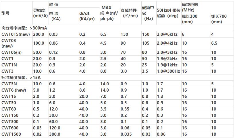 羅氏線圈CWT系列(圖1)