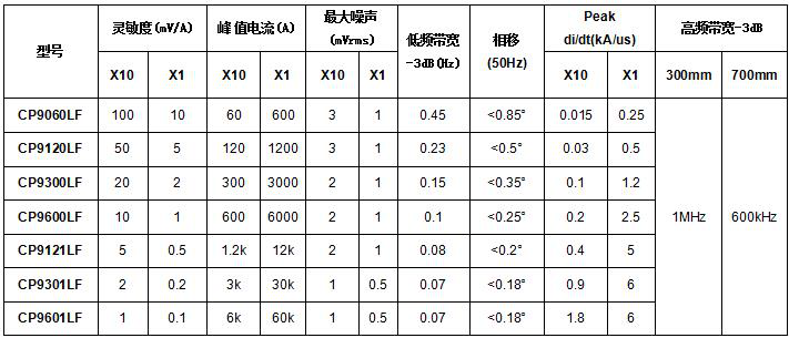 柔性電流探頭CP9000LF系列(圖1)