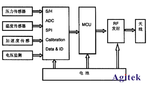 Keysight N9320B射頻頻譜分析儀解決輪胎壓力監(jiān)測(cè)方案(圖1)