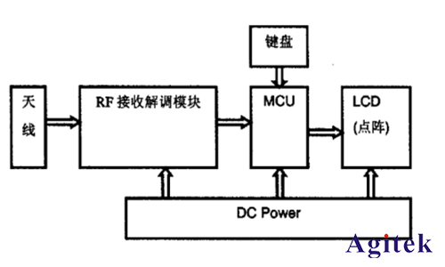 Keysight N9320B射頻頻譜分析儀解決輪胎壓力監(jiān)測(cè)方案(圖3)