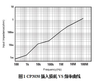 知用電流探頭CP3030(圖1)