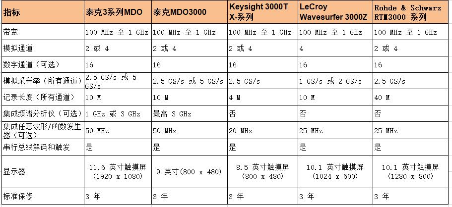 泰克示波器MDO 3系列與其他品牌示波器指標(biāo)對(duì)比(圖2)