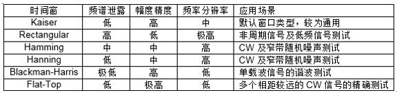 泰克示波器頻域分析利器-時(shí)頻域信號(hào)分析(圖11)