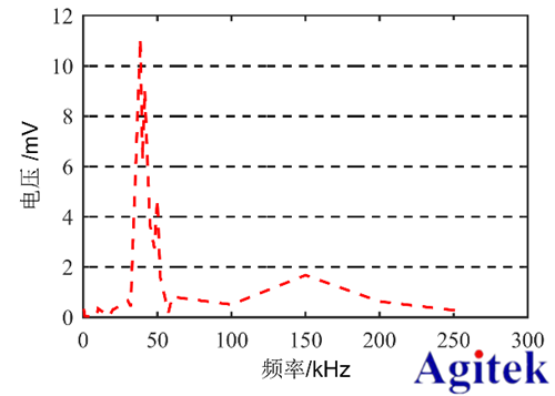 高壓放大器ATA-2022H應用于壓電陶瓷損傷識別(圖5)