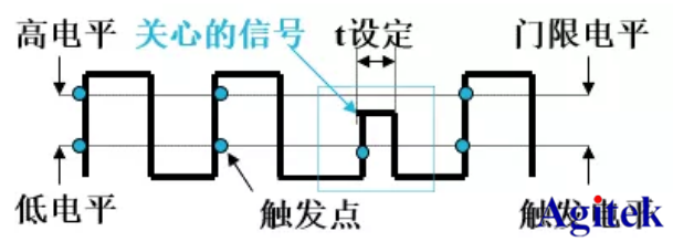 如何使用泰克示波器捕獲異常信號(hào)(圖1)