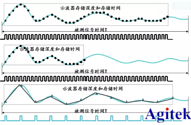 如何使用泰克示波器捕獲異常信號(hào)(圖3)