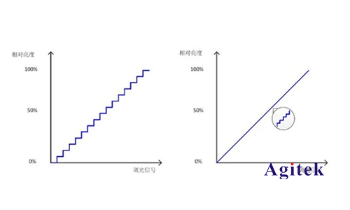 LED驅動器的調光性能如何用AFG和萬用表測試？(圖1)