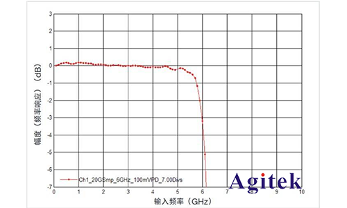 是德示波器通過(guò)什么技術(shù)指標(biāo)來(lái)確定真正的信號(hào)完整性(圖4)