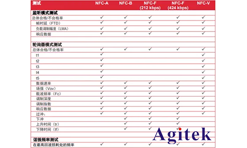 是德示波器NFC 自動測試方案的測試內容及配置要求(圖1)