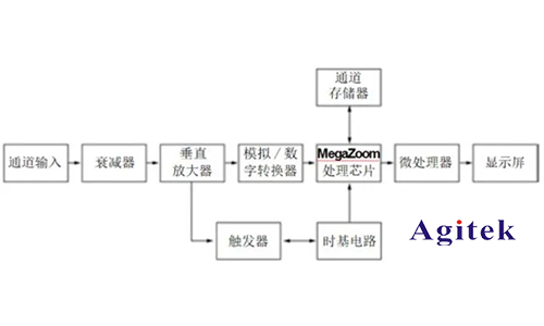 示波器 、頻譜儀和網絡分析儀的區(qū)別？(圖1)