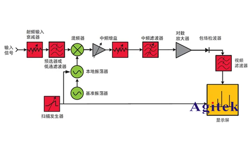 示波器 、頻譜儀和網絡分析儀的區(qū)別？(圖2)