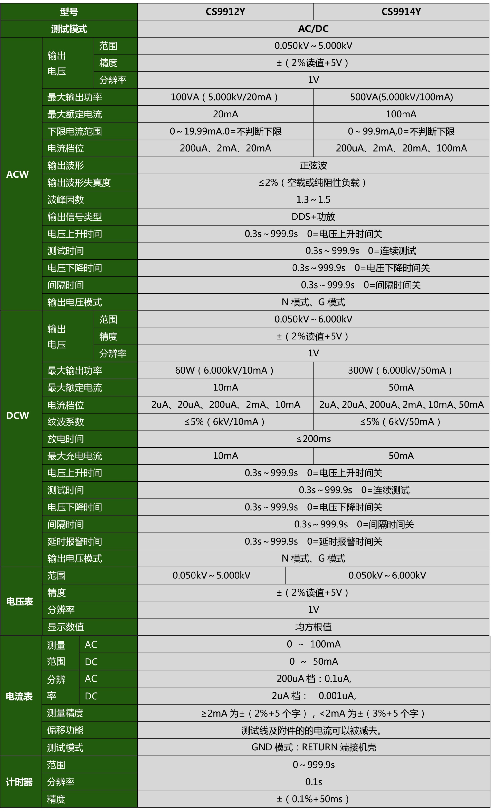 CS9912Y程控醫用耐壓測試儀(圖1)