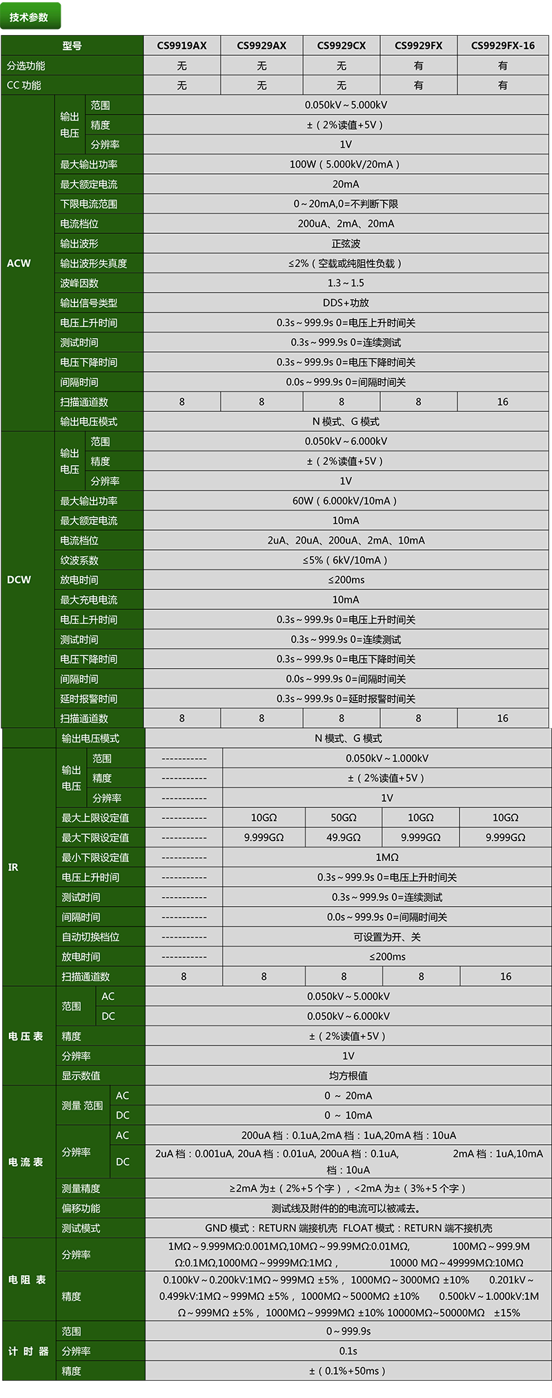 CS9929AX程控多路絕緣耐壓測試儀(圖1)