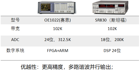  SR810/SR830鎖相放大器(圖1)