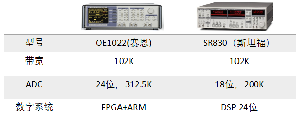 OE1022鎖相放大器(圖1)