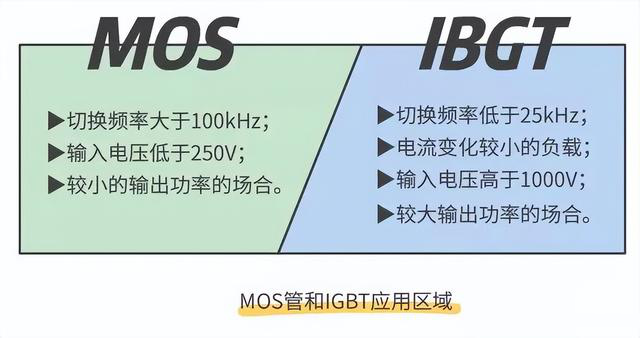 晶閘管、MOS管、IGBT各元器件的特征(圖6)