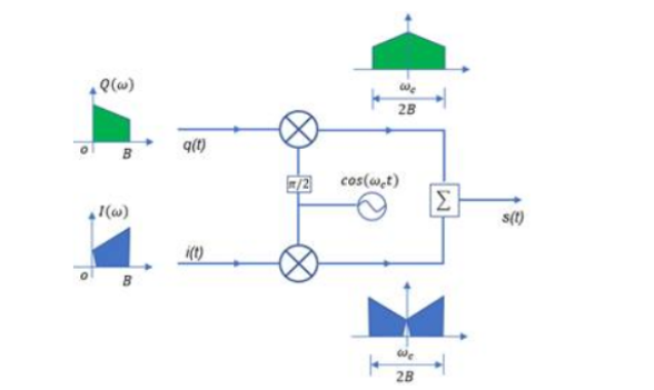 矢量信號(hào)源IQ調(diào)制(圖5)