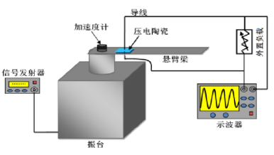 納米材料振動臺測試方案