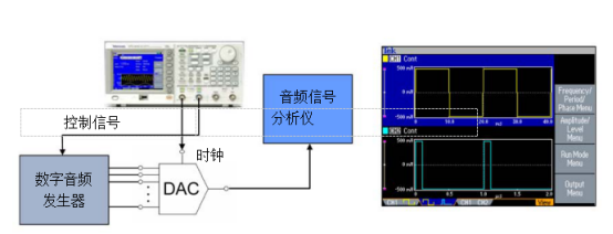 泰克信號發生器在音頻DAC測試中的應用