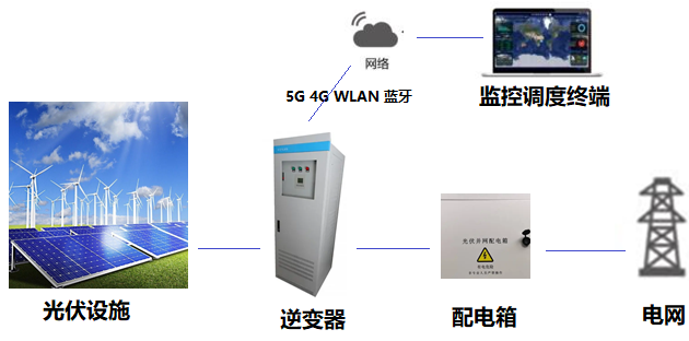 CMW500在光伏逆變器的無線性能測試(圖1)