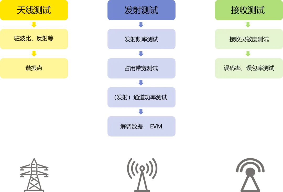 RSA5000實時頻譜分析儀在無線收發(fā)系統(tǒng)測試方案(圖1)